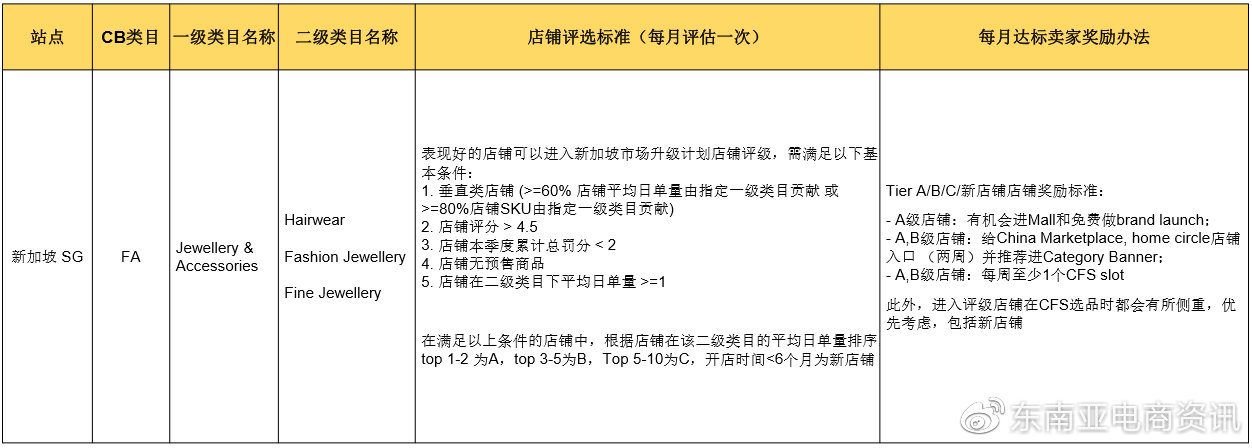 [选品]Shopee时尚饰品品类新加坡&菲律宾站点Q3重点子类目概览