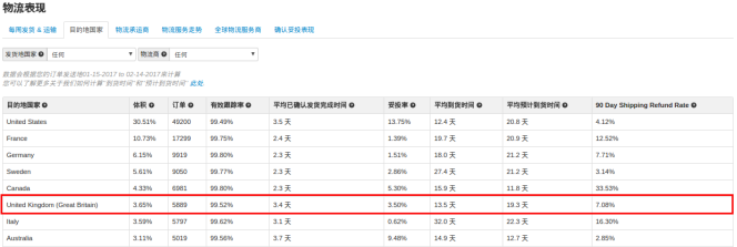Wish的物流表现指标FAQ,常见的关于Wish物流相关问题