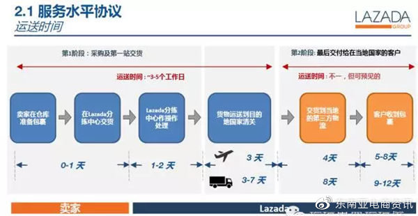 跨境电商物流模式分析，Shopee和Lazada物流介绍