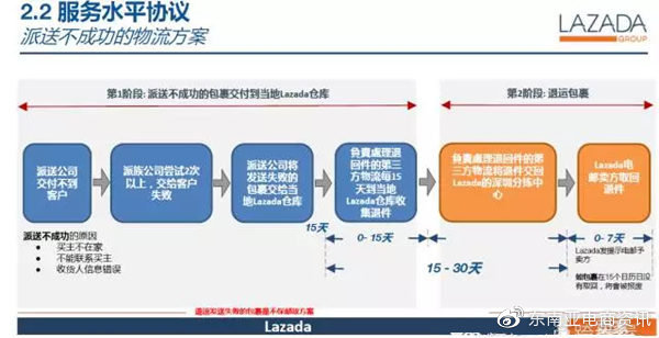 跨境电商物流模式分析，Shopee和Lazada物流介绍