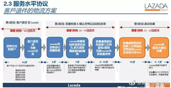 跨境电商物流模式分析，Shopee和Lazada物流介绍