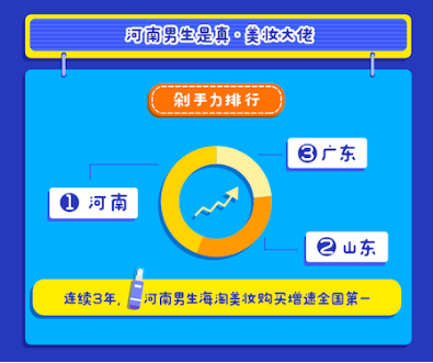 海淘青年都在淘宝买啥？河南男生是美妆大佬 ，江浙最爱全身护肤