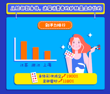 海淘青年都在淘宝买啥？河南男生是美妆大佬 ，江浙最爱全身护肤