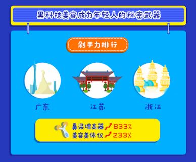 海淘青年都在淘宝买啥？河南男生是美妆大佬 ，江浙最爱全身护肤