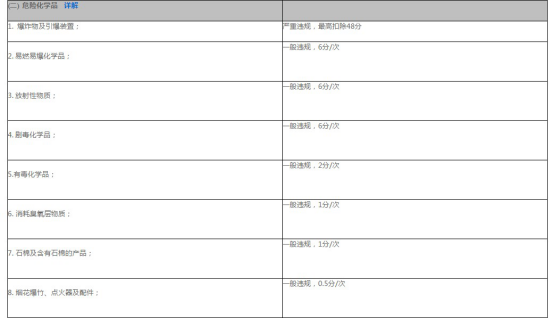 全球速賣通禁限售違禁信息列表