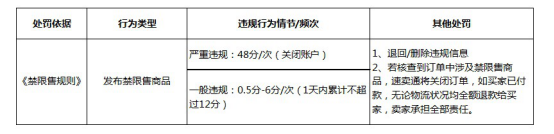 全球速賣通禁限售違禁信息列表