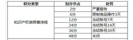 全球速賣通禁限售違禁信息列表