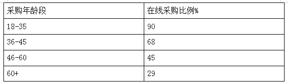 Amazon Business选品攻略大公开，亚马逊卖家你嗅到商机了吗？