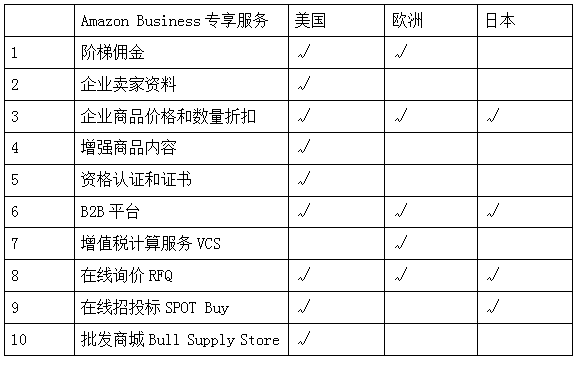 Amazon Business选品攻略大公开，亚马逊卖家你嗅到商机了吗？