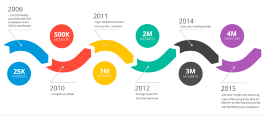 在Catch Marketplace上销售的循序渐进指南
