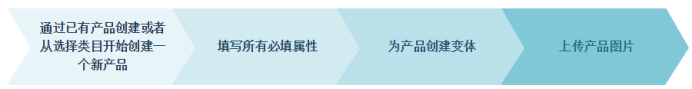 Lazada上传产品的渠道