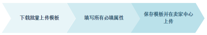 Lazada上传产品的渠道