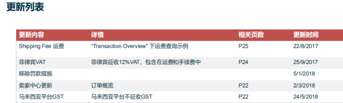 Lazada的财务与对账