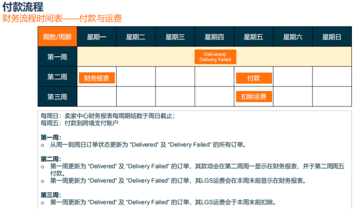 Lazada的财务与对账