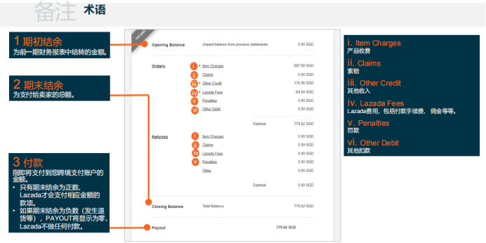 Lazada的财务与对账