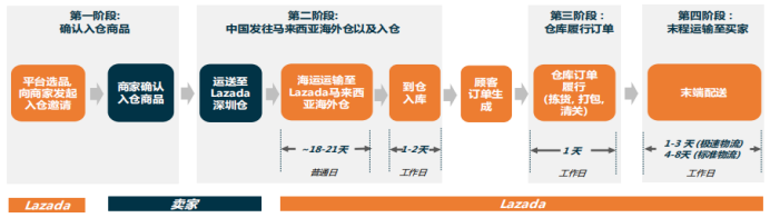 Lazada 的跨境海外倉服務(wù)介紹