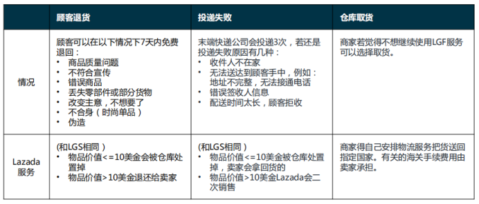 Lazada 的跨境海外倉服務(wù)介紹