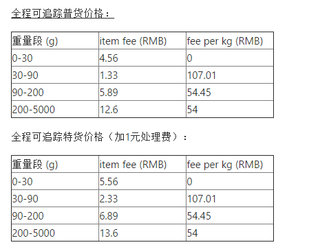 ​Wish8月8日起，EPC新增西班牙及阿根廷测试路向