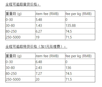 ​Wish8月8日起，EPC新增西班牙及阿根廷测试路向