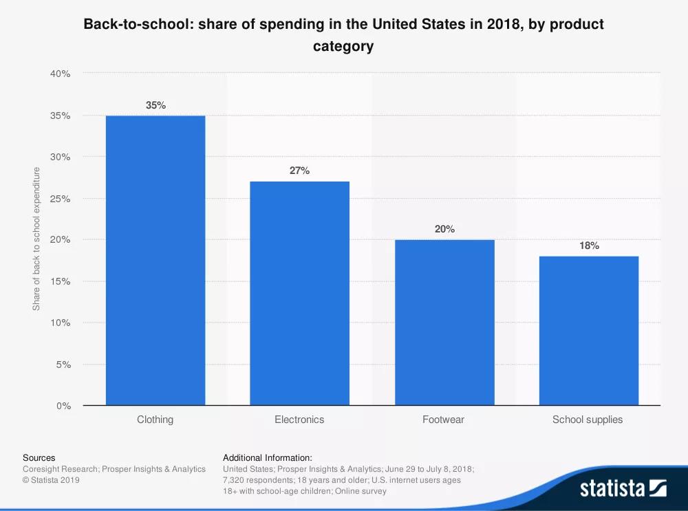 返校季选品，时尚品类也是绝对主角，让销量来得更猛烈一些！