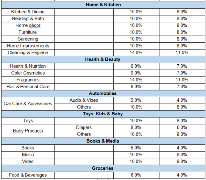 關于Noon平臺的傭金收取規(guī)則須知
