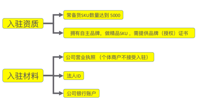 Noon平台的卖家发货模式须知