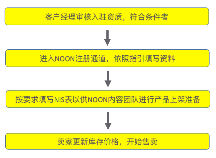 Noon平台的卖家发货模式须知