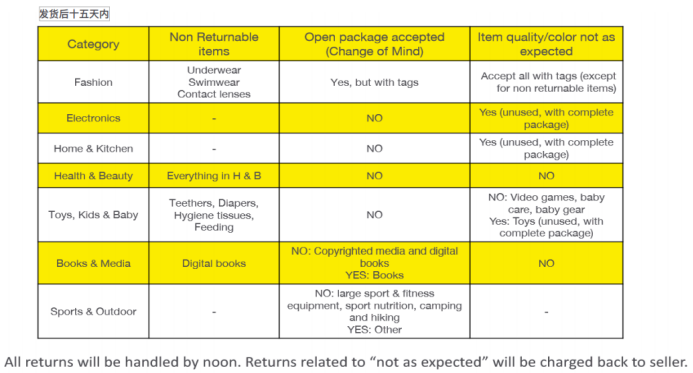 Noon平臺(tái)的退換貨政策須知