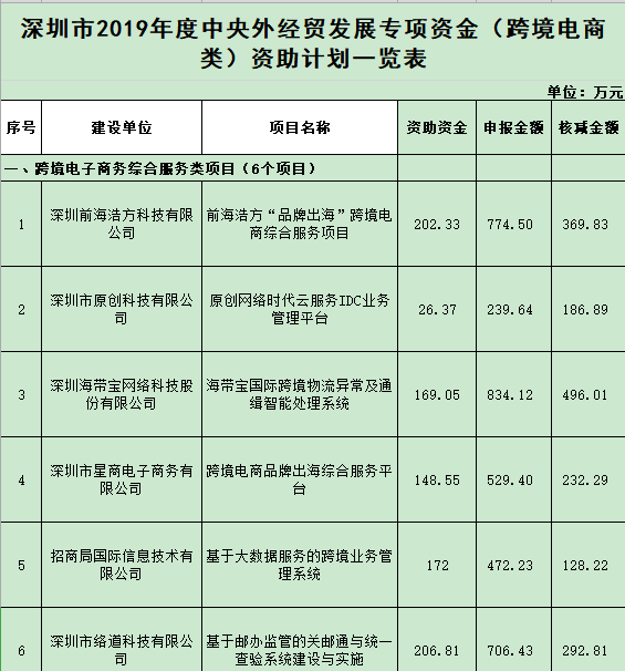 福利！深圳市商務局公示資助計劃，環球易購拿到317萬元