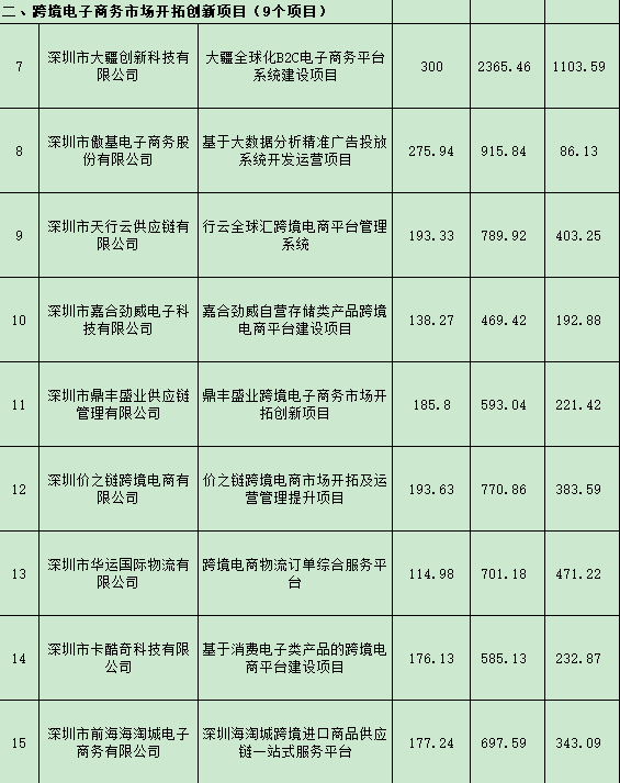 福利！深圳市商務局公示資助計劃，環球易購拿到317萬元