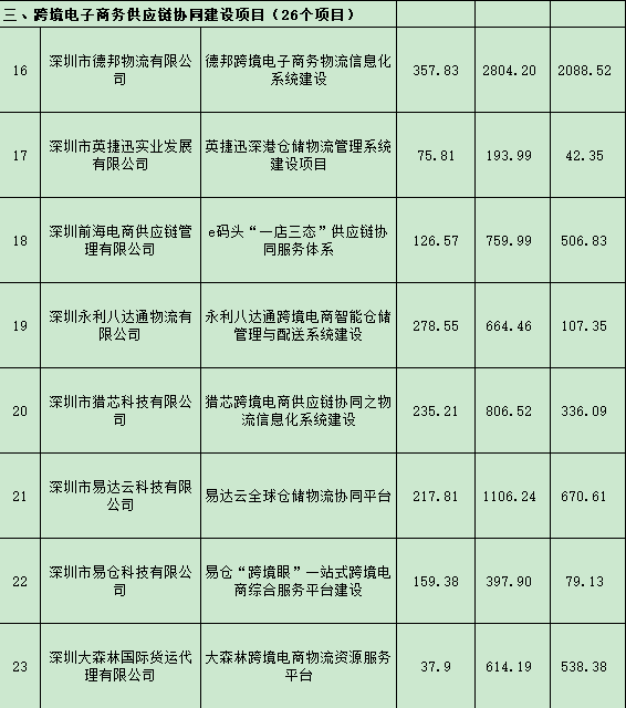 福利！深圳市商務局公示資助計劃，環球易購拿到317萬元
