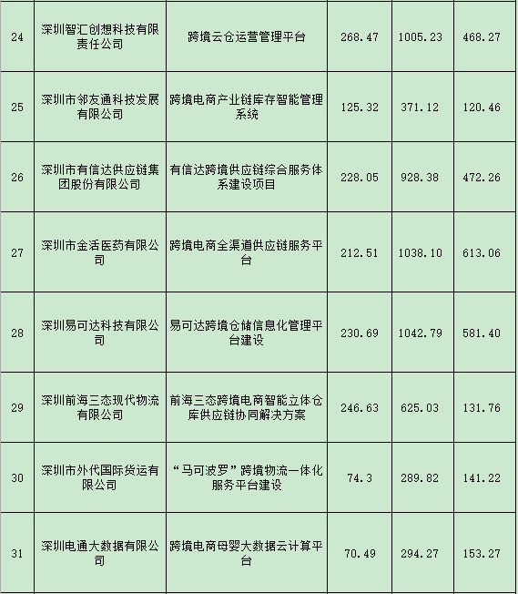 福利！深圳市商務局公示資助計劃，環球易購拿到317萬元