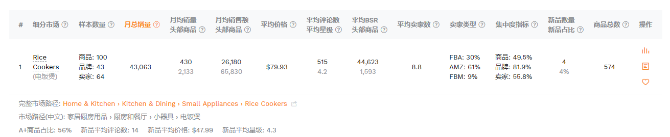 选市场，开启亚马逊选品的3.0时代