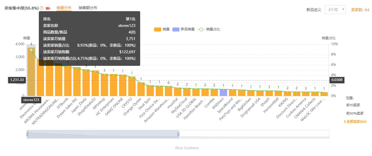 选市场，开启亚马逊选品的3.0时代
