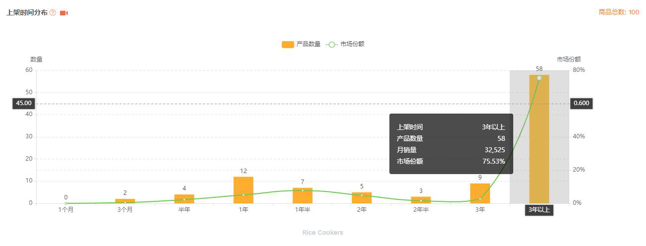 选市场，开启亚马逊选品的3.0时代