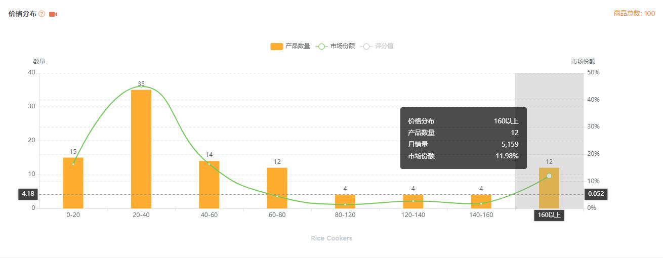 选市场，开启亚马逊选品的3.0时代