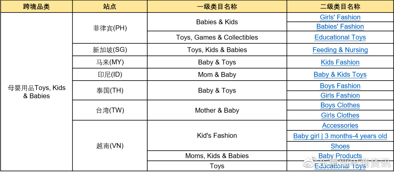 【选品】母婴用品品类Shopee各站点Q3重点子类目概览