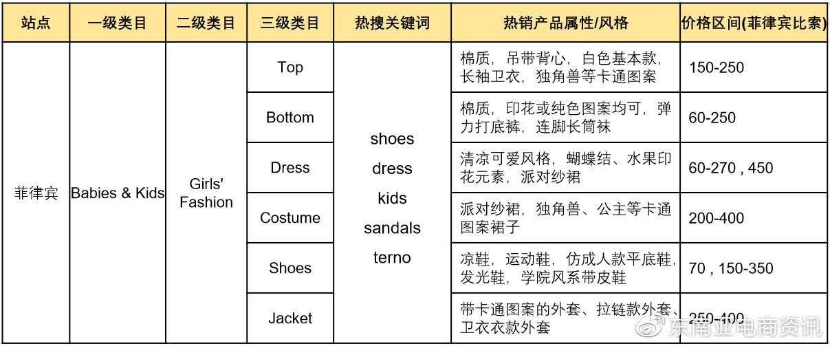 【选品】母婴用品品类Shopee各站点Q3重点子类目概览