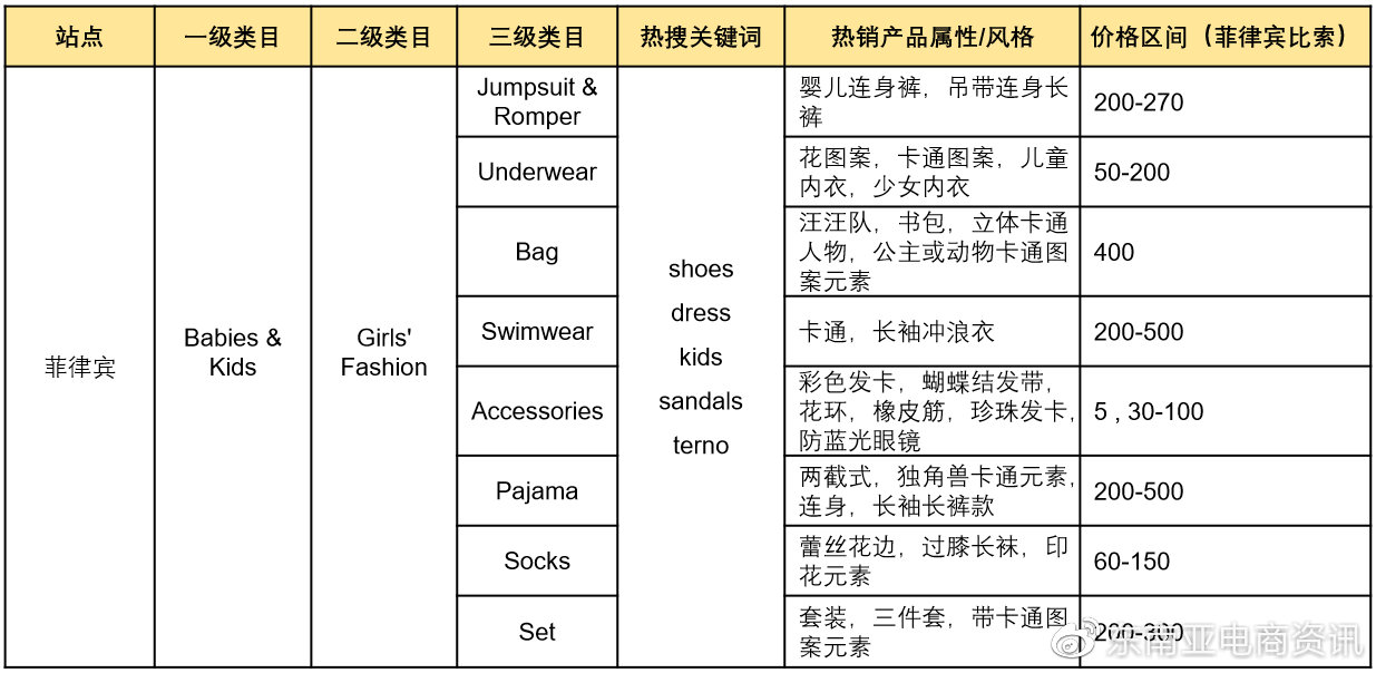 【选品】母婴用品品类Shopee各站点Q3重点子类目概览