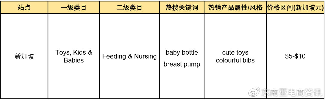 【选品】母婴用品品类Shopee各站点Q3重点子类目概览
