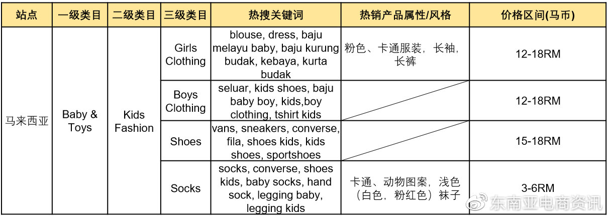 【选品】母婴用品品类Shopee各站点Q3重点子类目概览