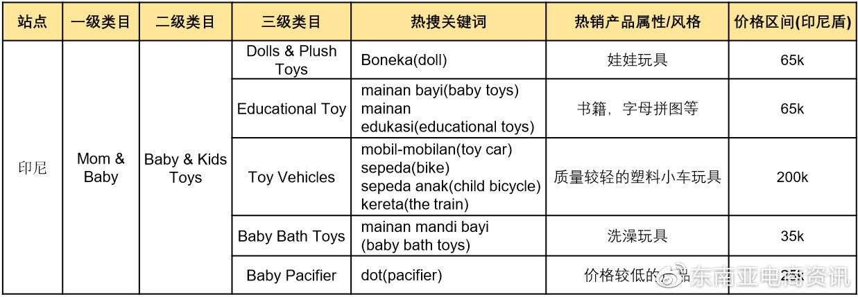 【选品】母婴用品品类Shopee各站点Q3重点子类目概览