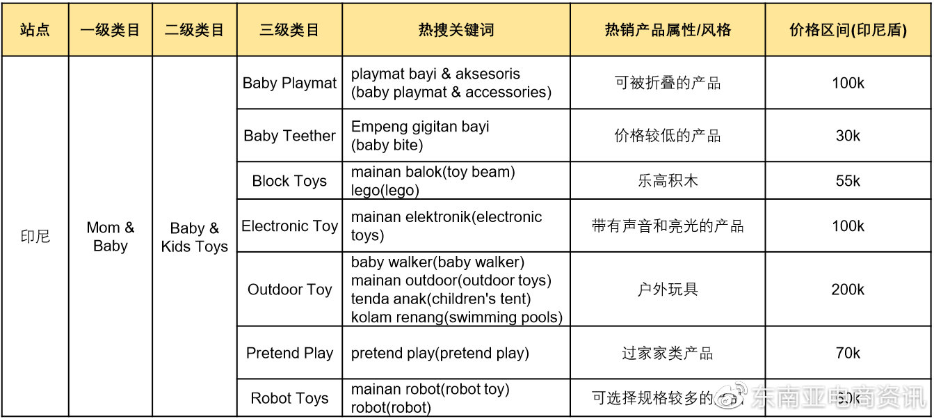 【选品】母婴用品品类Shopee各站点Q3重点子类目概览