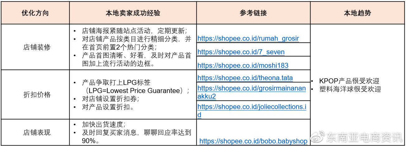 【选品】母婴用品品类Shopee各站点Q3重点子类目概览
