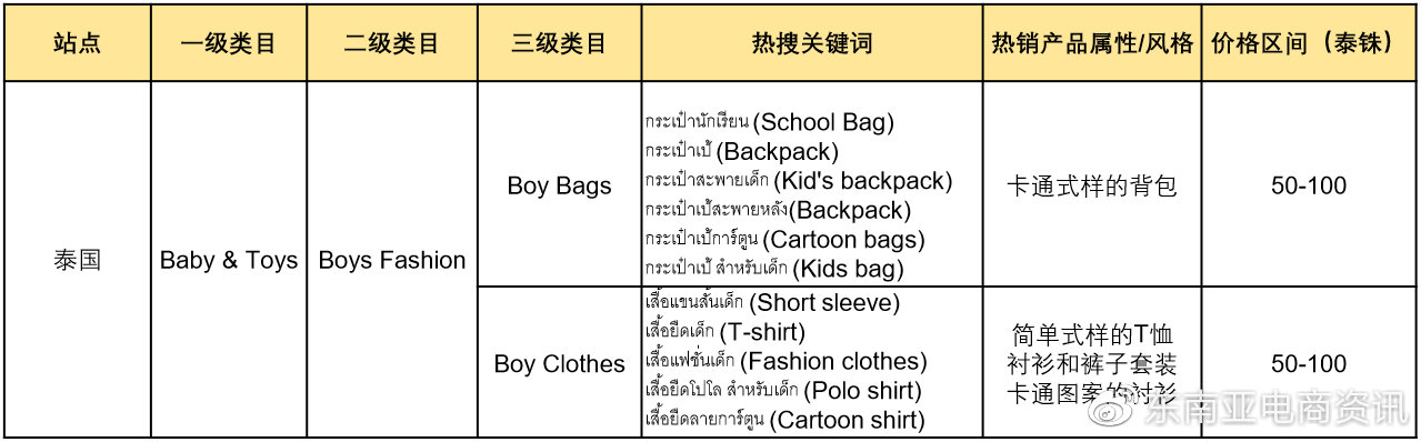 【选品】母婴用品品类Shopee各站点Q3重点子类目概览
