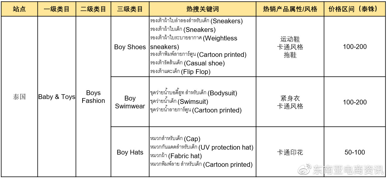 【选品】母婴用品品类Shopee各站点Q3重点子类目概览