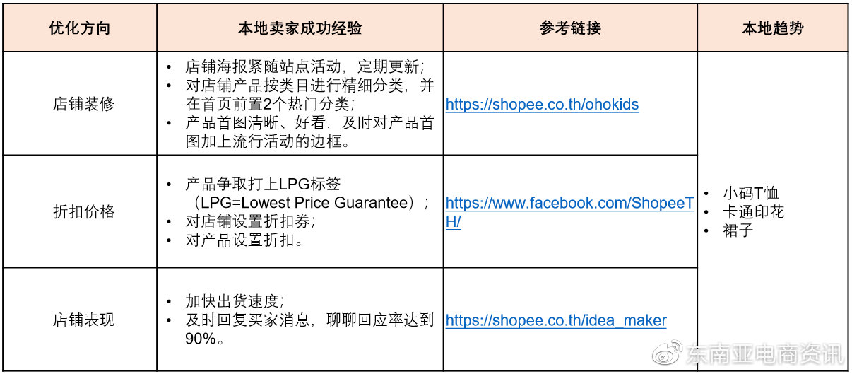 【选品】母婴用品品类Shopee各站点Q3重点子类目概览