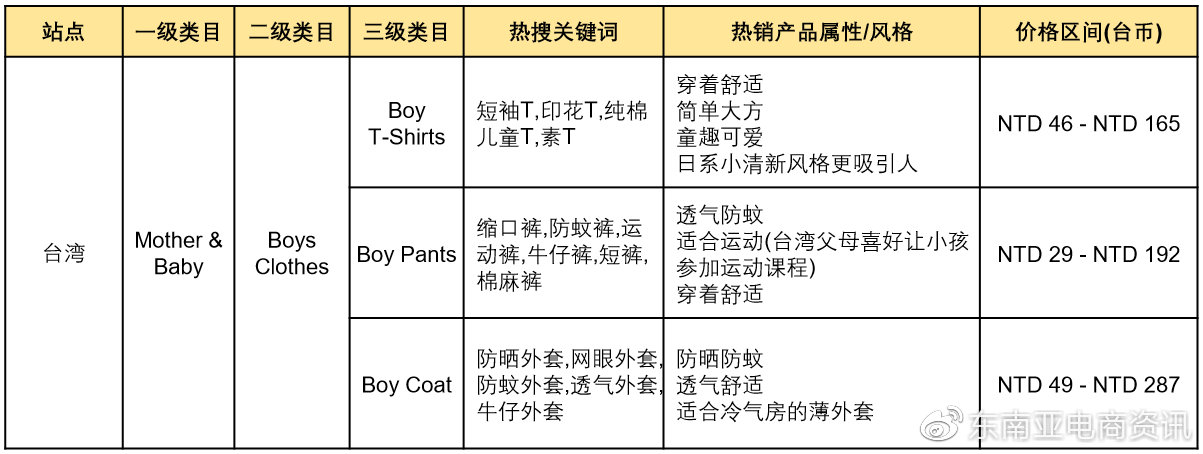 【选品】母婴用品品类Shopee各站点Q3重点子类目概览