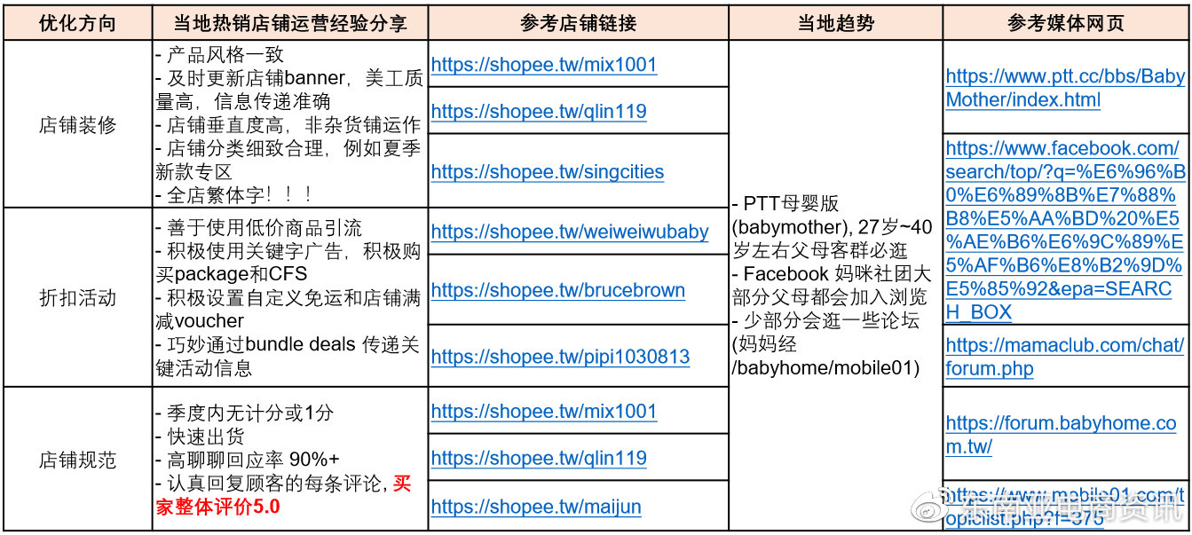 【选品】母婴用品品类Shopee各站点Q3重点子类目概览