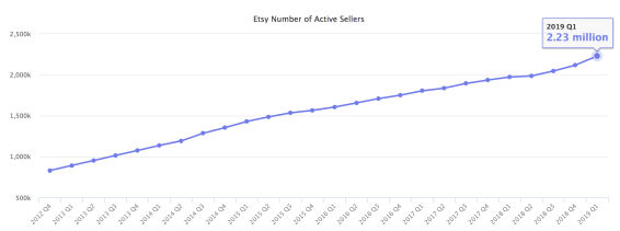 在“拥挤”的Etsy生存，10大运营技巧必备
